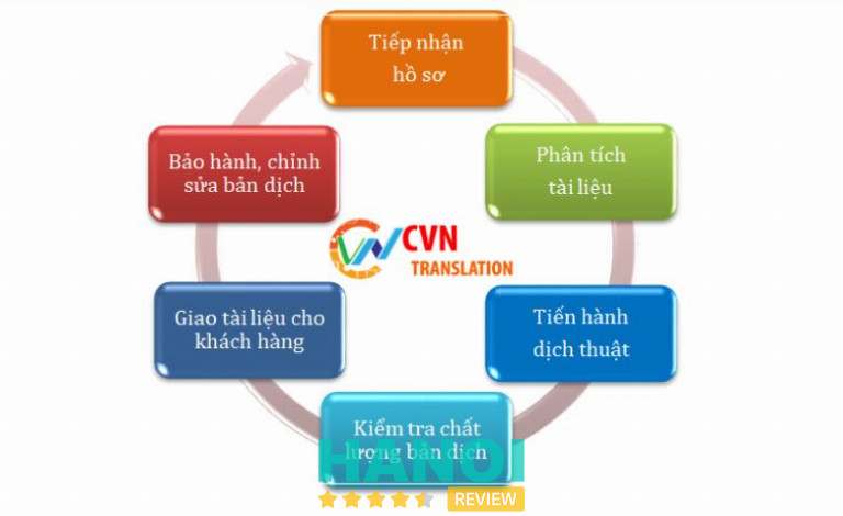 Công Ty Dịch Thuật CVN 